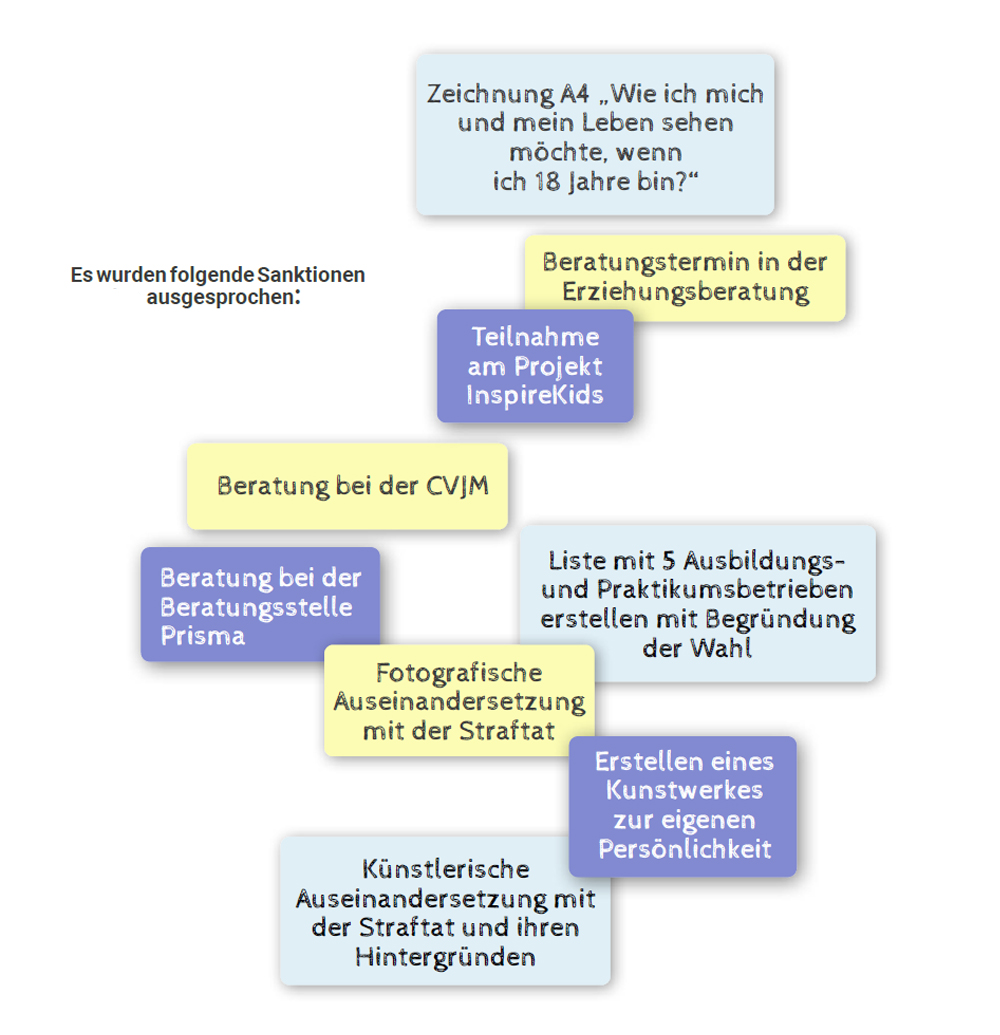 Jugendhilfe-Strafverfahren | Schülergericht Chemnitz